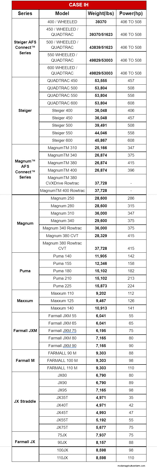 Tractor Weight Guide: Top 10 Brands & How Weight Impacts Performance