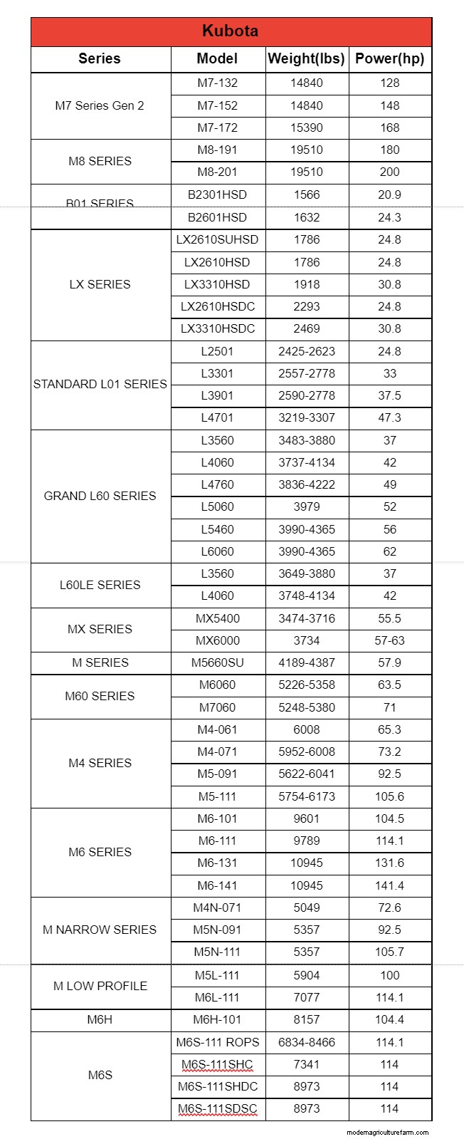 Tractor Weight Guide: Top 10 Brands & How Weight Impacts Performance