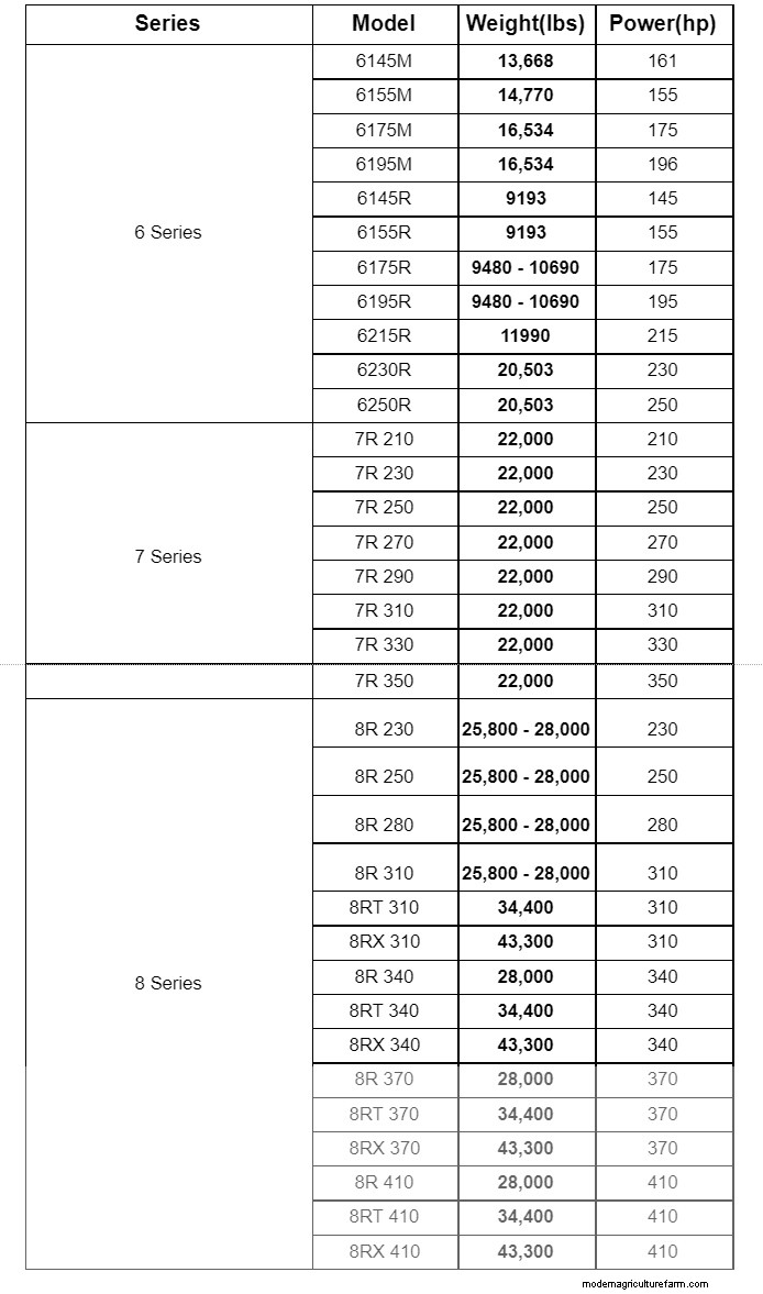 Tractor Weight Guide: Top 10 Brands & How Weight Impacts Performance