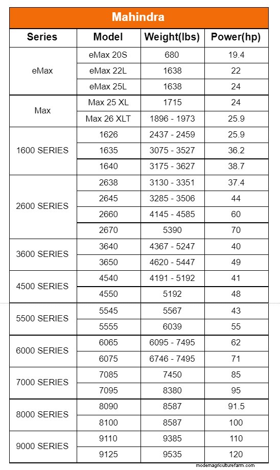 Tractor Weight Guide: Top 10 Brands & How Weight Impacts Performance