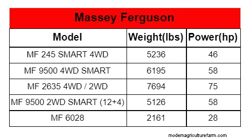 Tractor Weight Guide: Top 10 Brands & How Weight Impacts Performance