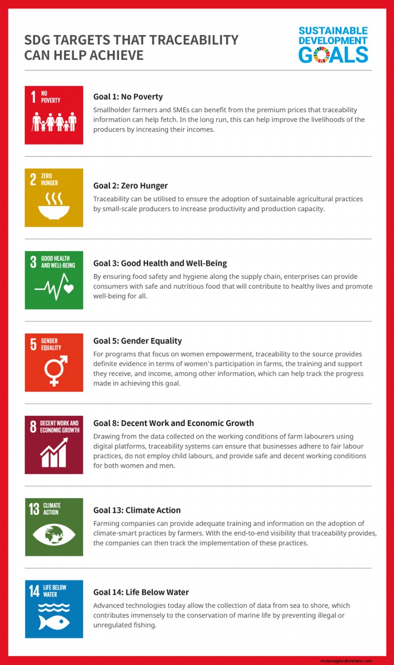 Traceability in Agriculture: 7 Key Benefits for Producers