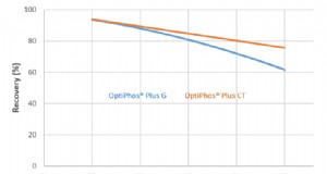 OptiPhos Plus :la phytase intrinsèquement stable à la chaleur avec des valeurs matricielles fiables 